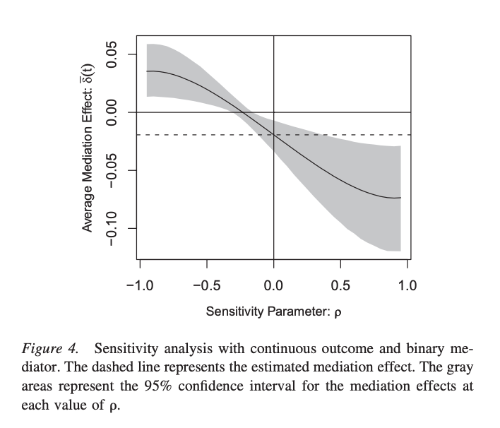 from Imai, Keele, and Tingley’s paper